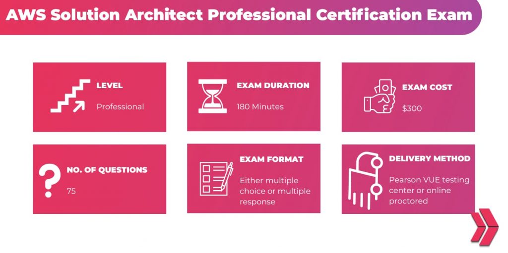 AWS solution architect professional certification exam