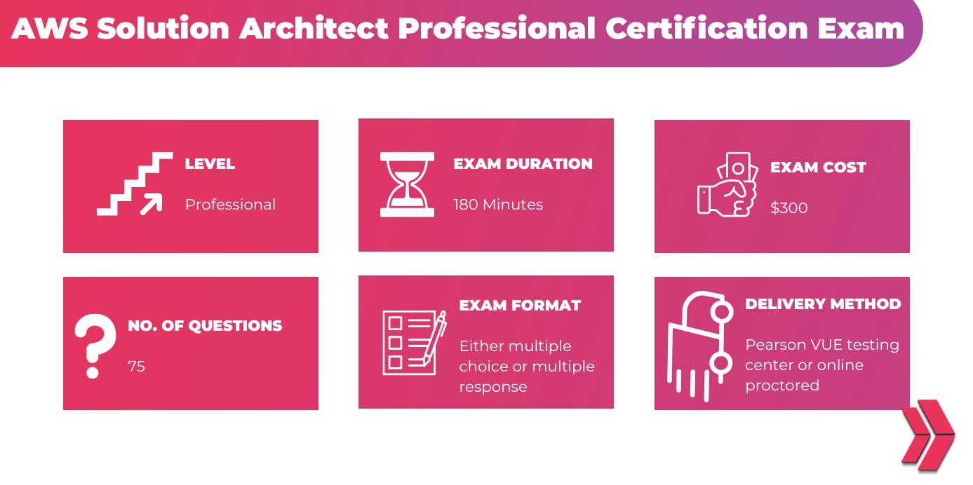 Aws Solution Architect Professional Certification Guide And Tips Clarusway