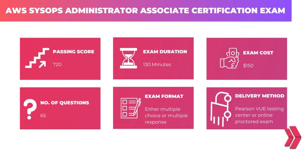 AWS SysOps administrator associate certification exam