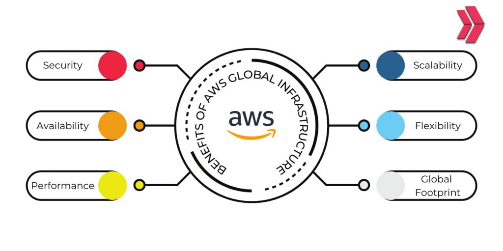 benefits of AWS global infrastructure