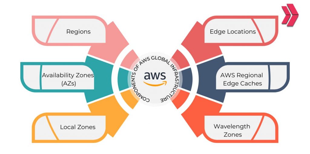 components of AWS global infrastructure