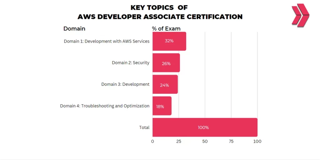 key topics of AWS developer associate certification