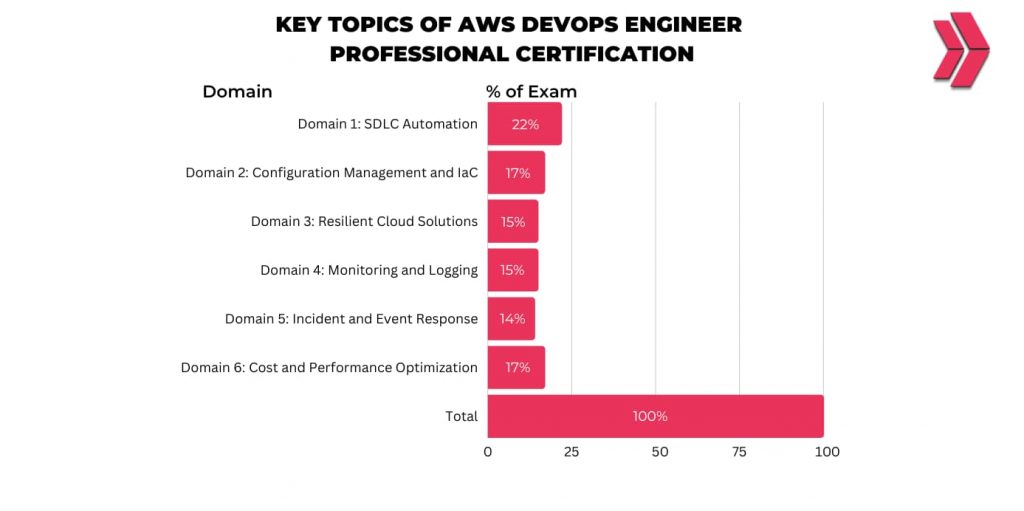 key topics  and their weights of AWS DevOps engineer professional certification