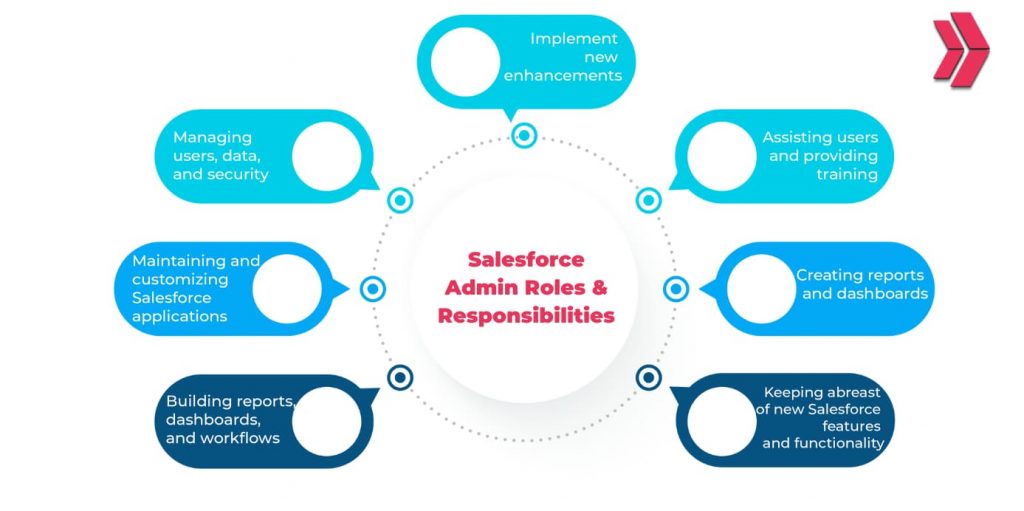 Salesforce admin roles and responsibilities