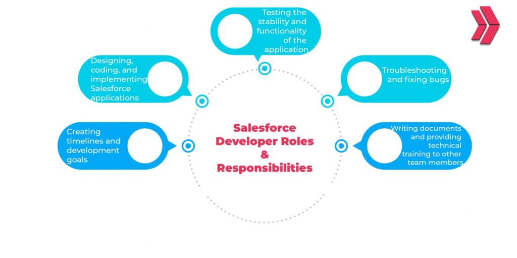 Salesforce developer roles and responsibilities