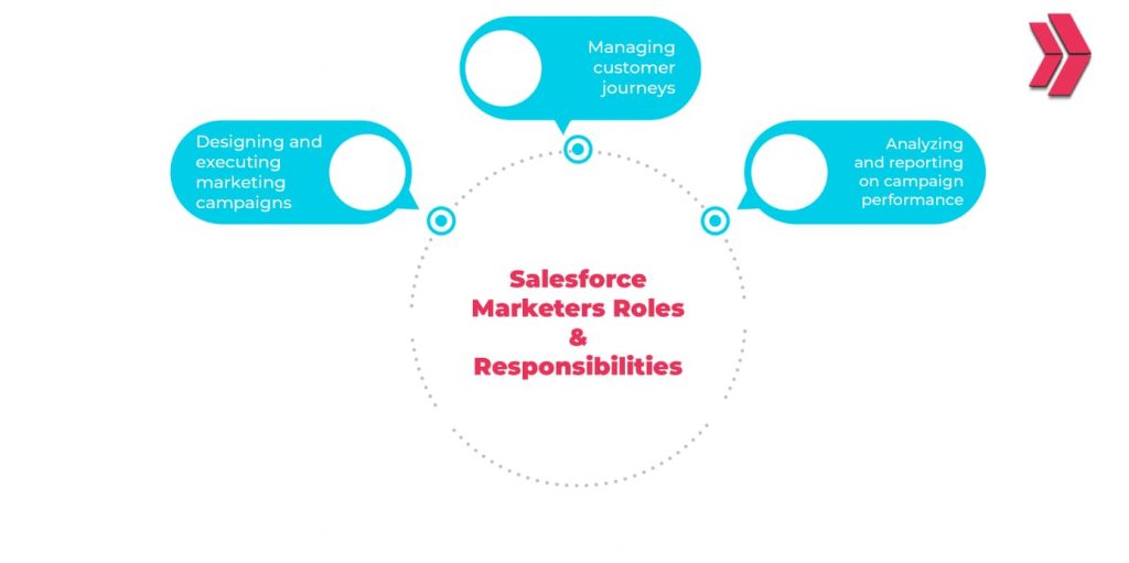Salesforce marketers roles and responsibilities