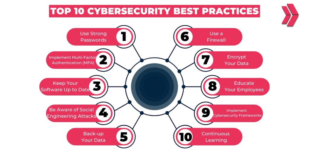 top 10 cybersecurity best practices