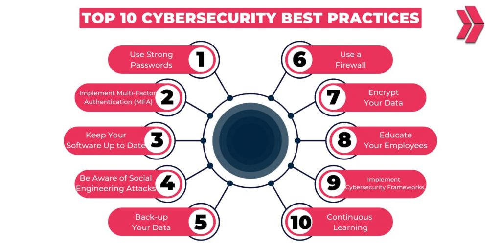 Best practices to fortify your cybersecurity strategies