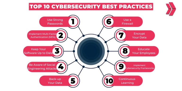 Top 10 Cybersecurity Best Practices In 2024 - Clarusway