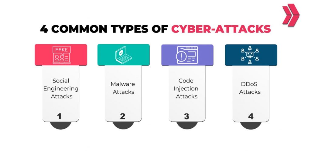4 Most Common Types Of Cyber Attacks Clarusway
