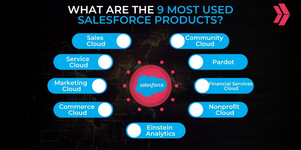 The Top 10 Most Popular Products of Salesforce