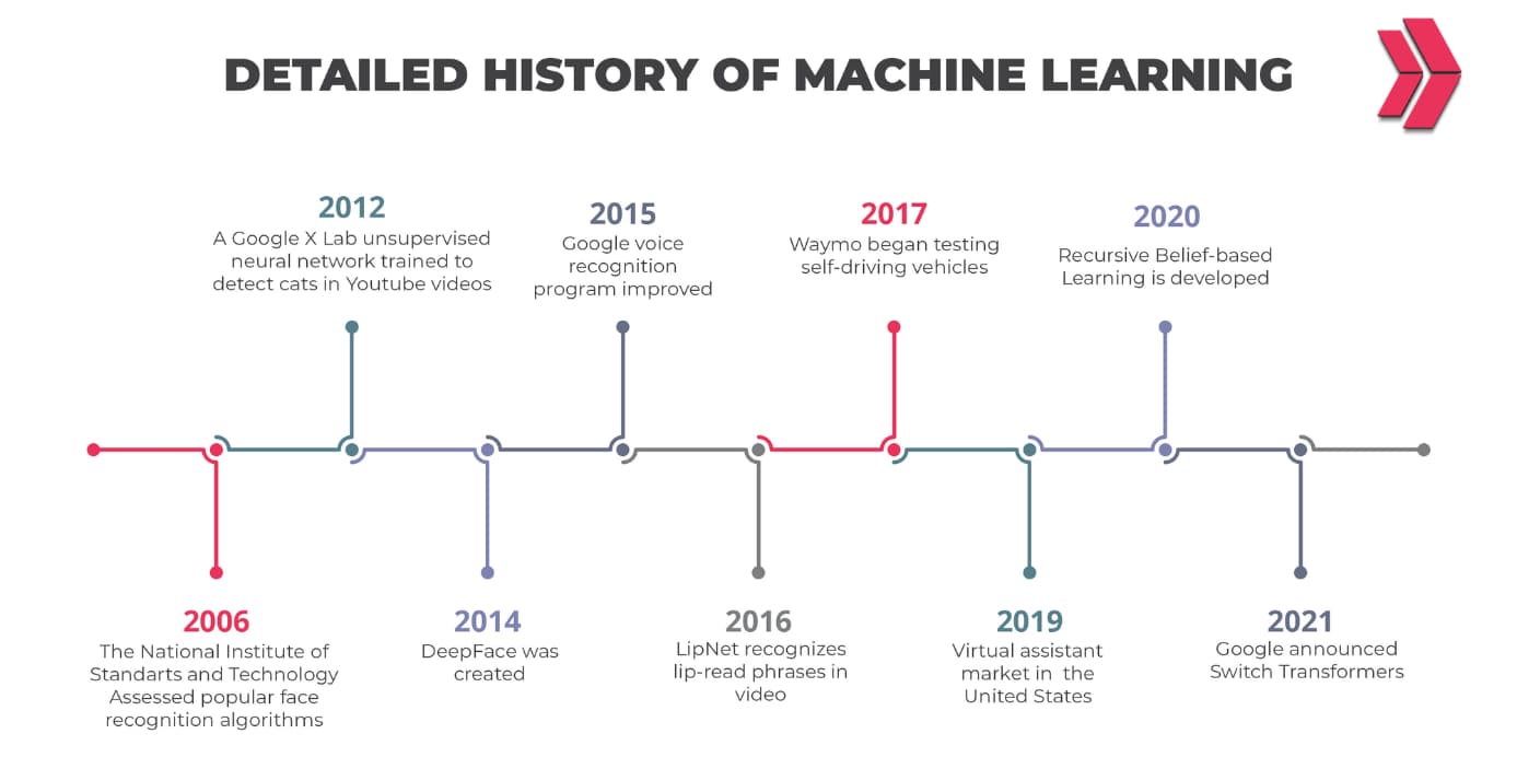 History Of Machine Learning
