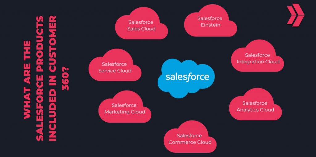 Salesforce Products Included in Customer 360