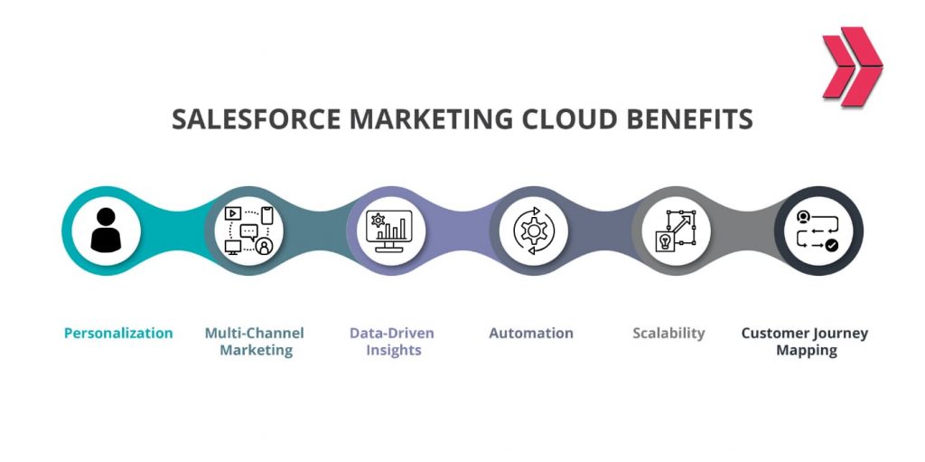 salesforce marketing cloud benefits