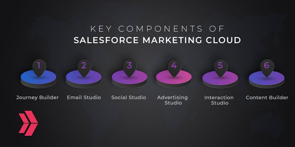 salesforce marketing cloud components
