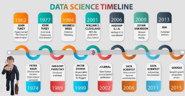data science timeline