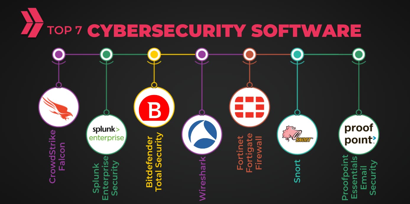 Top 7 Cybersecurity Software