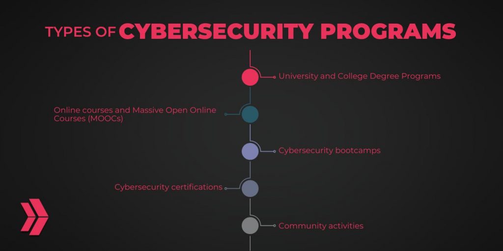 types of cybersecurity programs