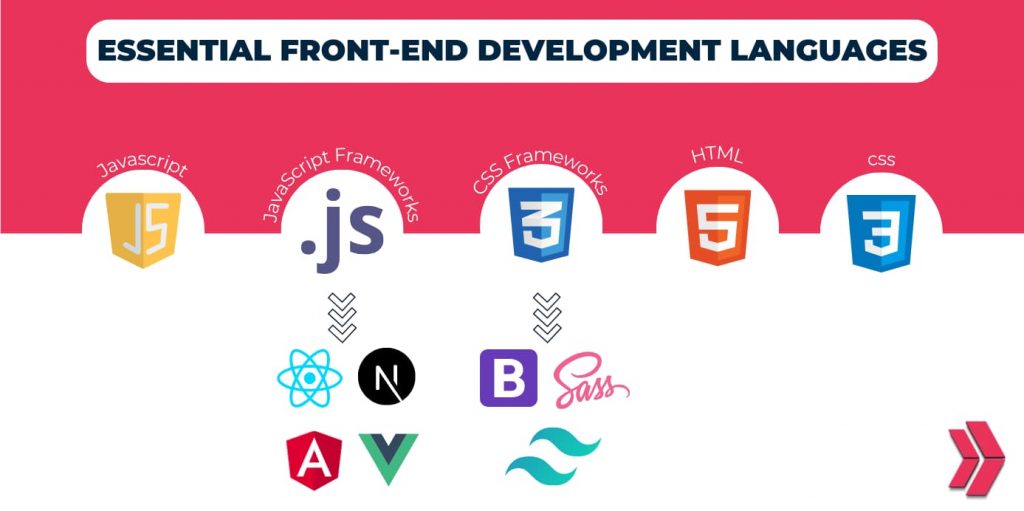 essential front-end development languages