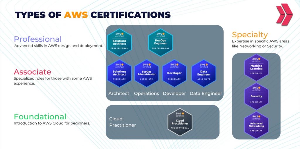 types of aws certifications