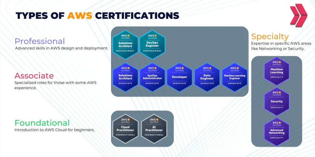 aws certifications