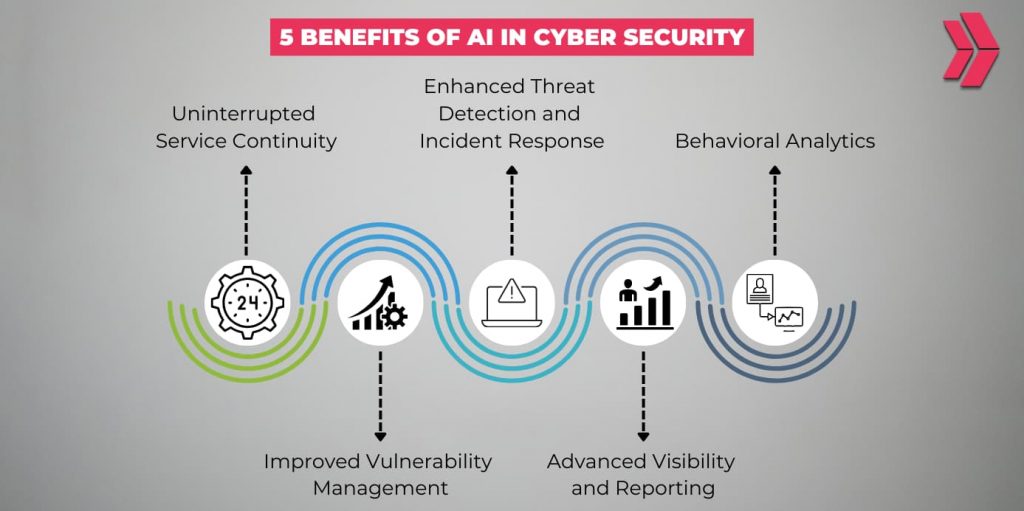 5 Benefits of AI in Cybersecurity