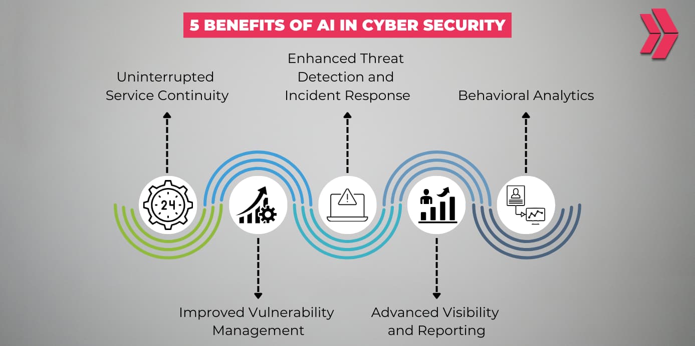 Leveraging Artificial Intelligence (AI) In Cybersecurity - Clarusway