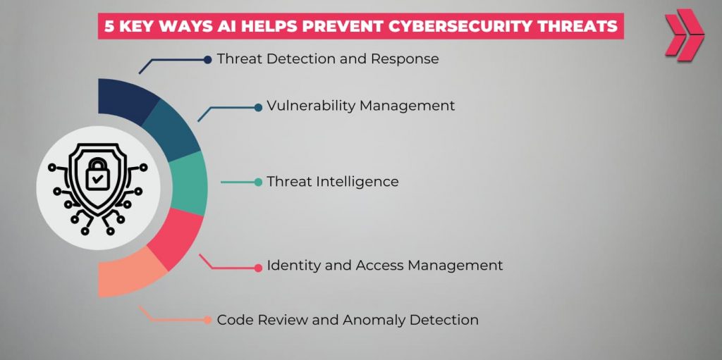 5 key ways AI helps prevent cybersecurity threats