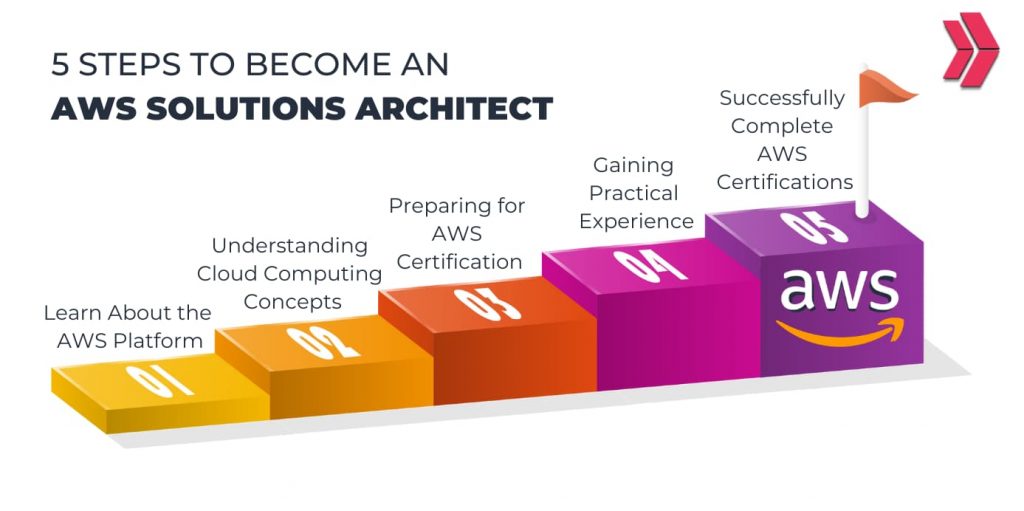 5 Steps to Become an AWS Solutions Architect