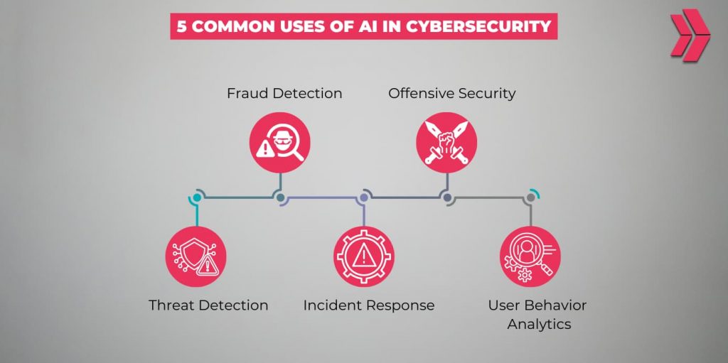 5 Common Uses of AI in Cybersecurity