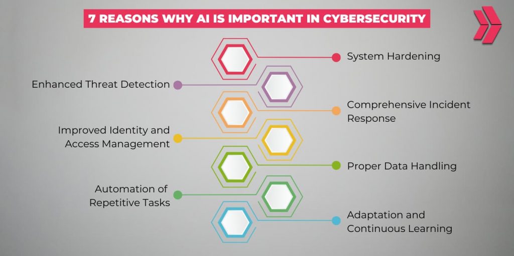 7 Reasons Why AI is Important in Cybersecurity
