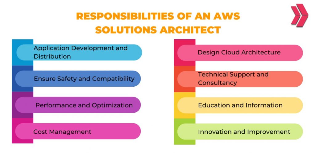 aws solutions architect responsibilities
