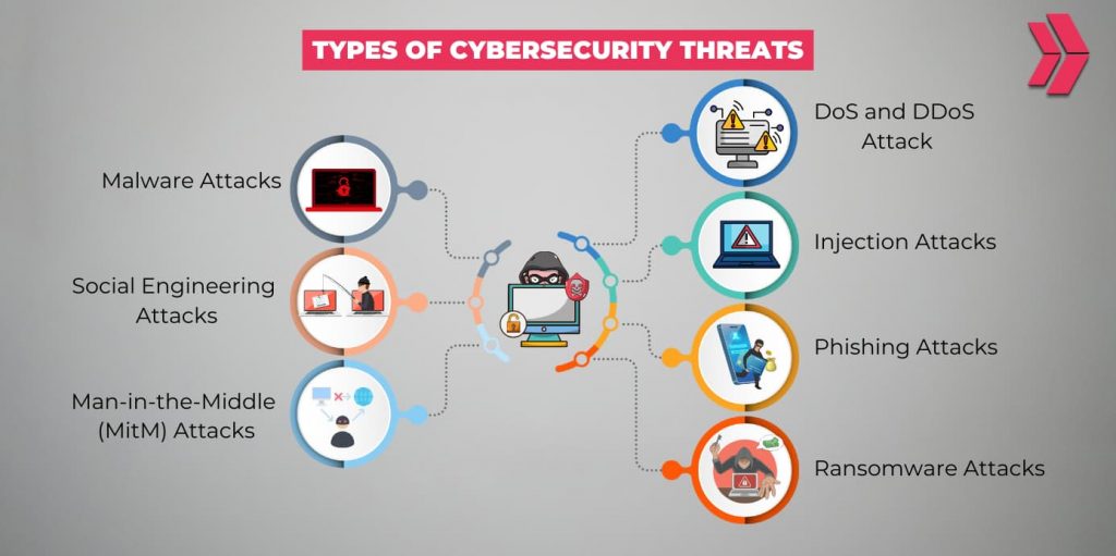 types of cybersecurity threats