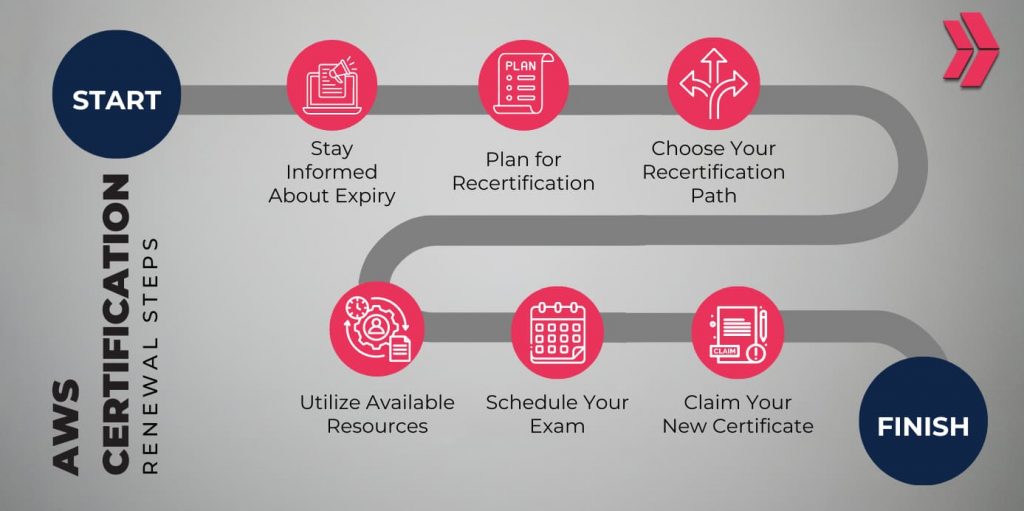 AWS Certification Renewal Steps