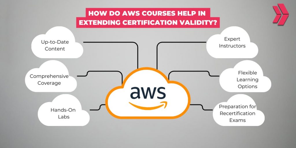 How Do AWS Courses Help in Extending Certification Validity?