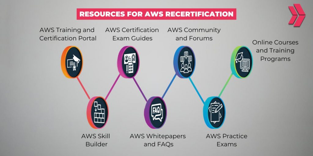 Resources for AWS Recertification