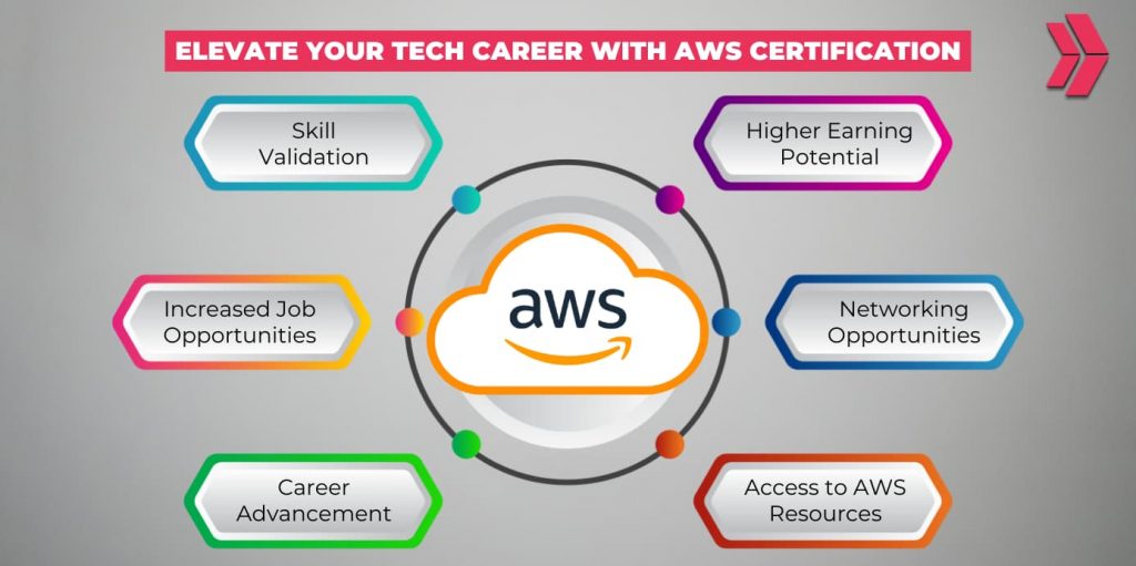 How Can AWS Certification Elevate Your Tech Career?