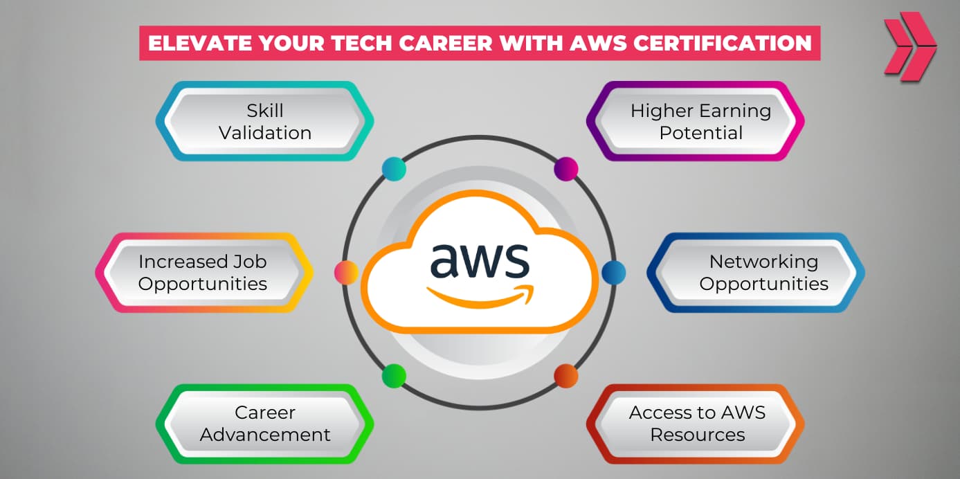 Elevate Your Tech Career With AWS Certification - Clarusway