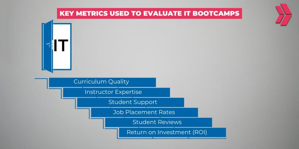 Key Metrics Used to Evaluate IT Bootcamps