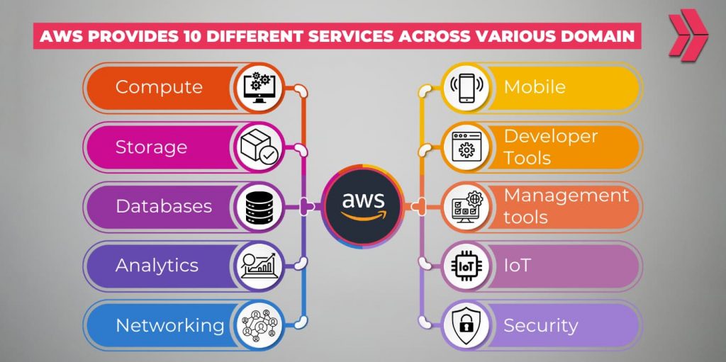 aws services