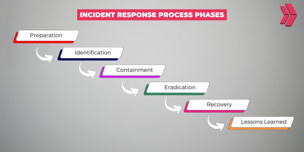 Incident Response Process Phases