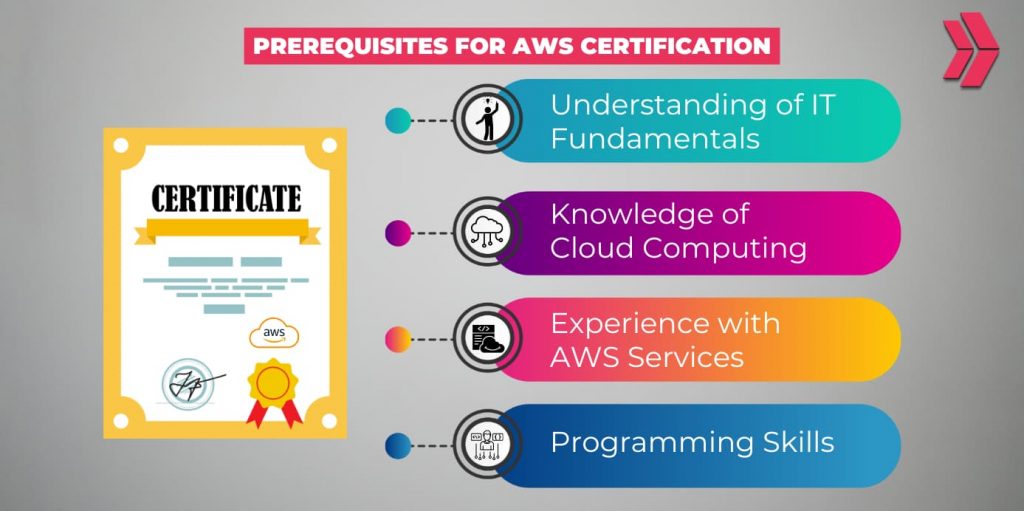 prerequisites for aws certification