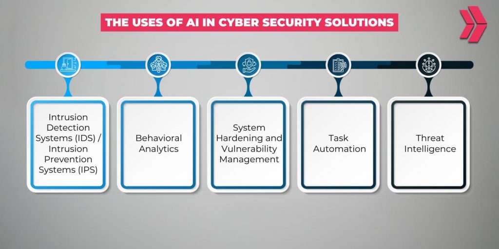 Uses of AI in cyber security solutions