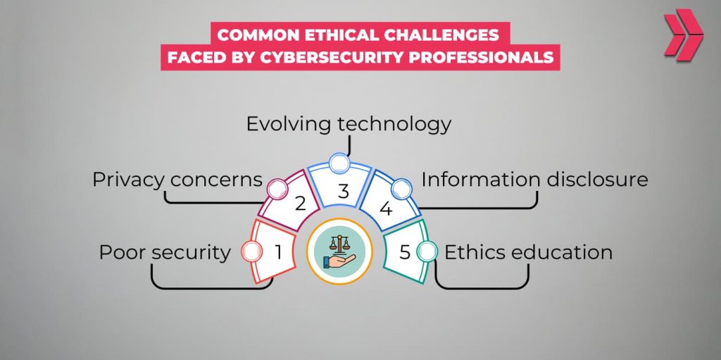 common ethical challenges faced by cybersecurity professionals