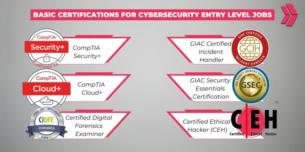 basic cybersecurity certifications