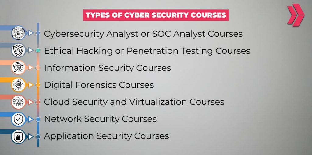 types of cybersecurity courses