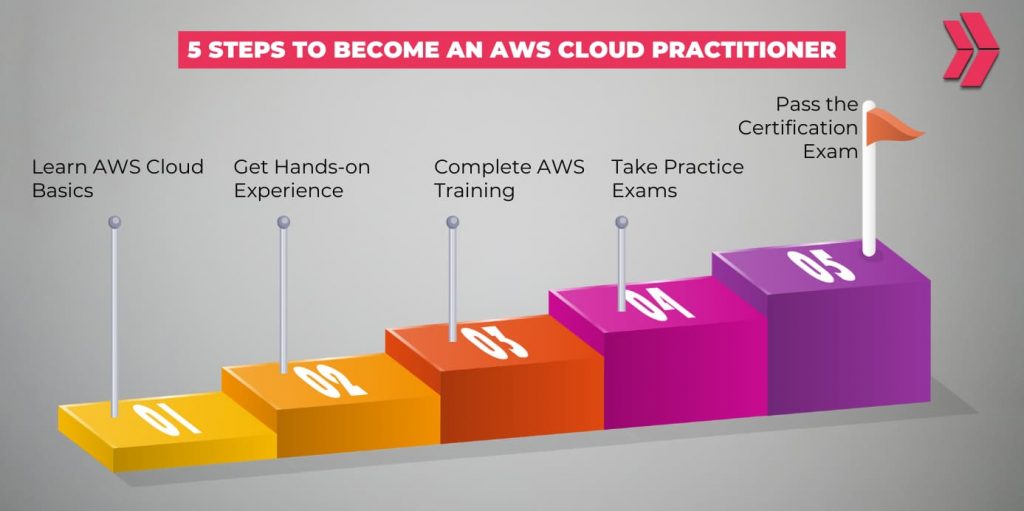 5 Steps to Become an AWS Cloud Practitioner