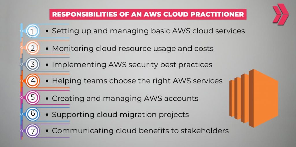 AWS Cloud Practitioner Responsibilities