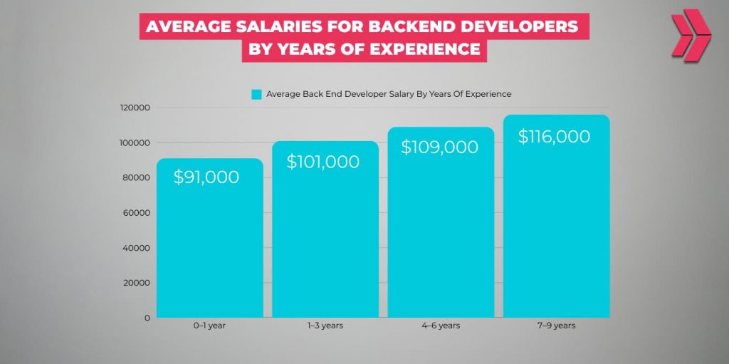 average salaries for backend developers by years of experience