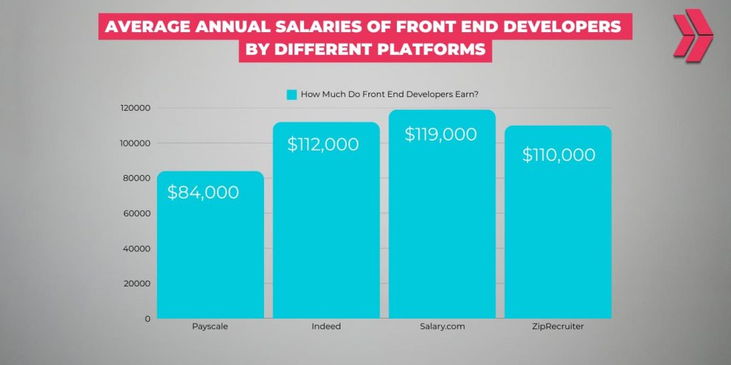 Average annual salaries of front end developers by different platforms